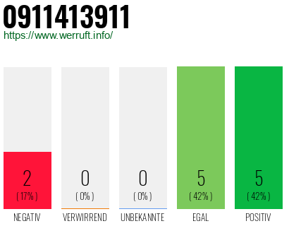 Rufnummer 0911413911 Telefonnummer 0911413911