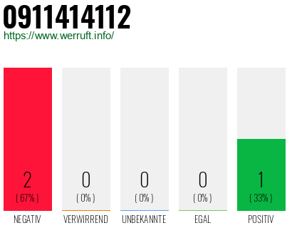 Rufnummer 0911414112 Telefonnummer 0911414112