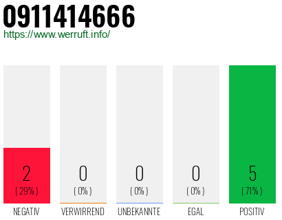 Rufnummer 0911414666 Telefonnummer 0911414666