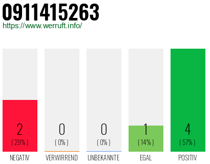 Rufnummer 0911415263 Telefonnummer 0911415263