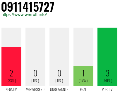 Rufnummer 0911415727 Telefonnummer 0911415727
