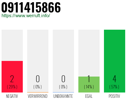 Rufnummer 0911415866 Telefonnummer 0911415866