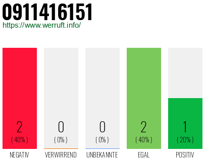 Rufnummer 0911416151 Telefonnummer 0911416151