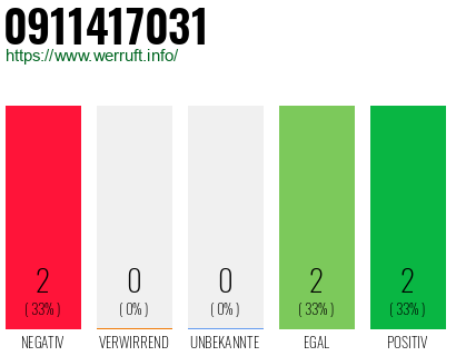 Rufnummer 0911417031 Telefonnummer 0911417031