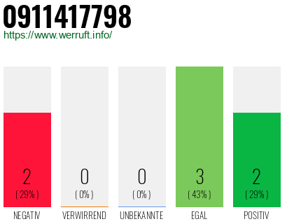 Rufnummer 0911417798 Telefonnummer 0911417798