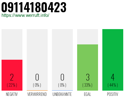 Rufnummer 09114180423 Telefonnummer 09114180423