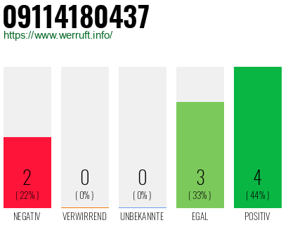 Rufnummer 09114180437 Telefonnummer 09114180437