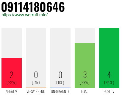 Rufnummer 09114180646 Telefonnummer 09114180646