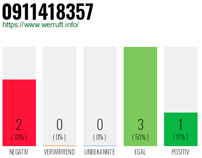 Rufnummer 0911418357 Telefonnummer 0911418357