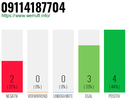 Rufnummer 09114187704 Telefonnummer 09114187704