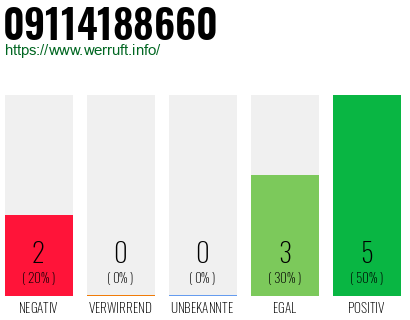 Rufnummer 09114188660 Telefonnummer 09114188660