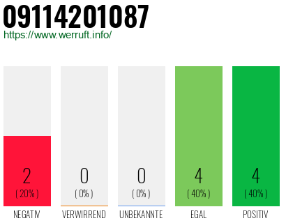 Rufnummer 09114201087 Telefonnummer 09114201087