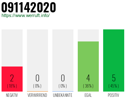 Rufnummer 091142020 Telefonnummer 091142020