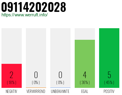 Rufnummer 09114202028 Telefonnummer 09114202028