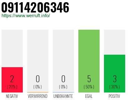 Rufnummer 09114206346 Telefonnummer 09114206346