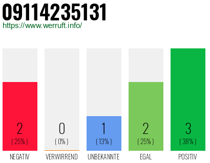 Rufnummer 09114235131 Telefonnummer 09114235131