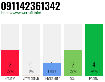 Rufnummer 091142361342 Telefonnummer 091142361342