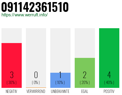 Rufnummer 091142361510 Telefonnummer 091142361510