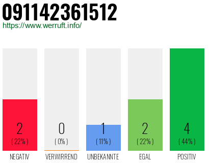 Telefonnummer 091142361512