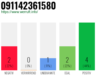 Rufnummer 091142361580 Telefonnummer 091142361580