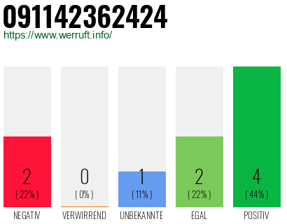 Rufnummer 091142362424 Telefonnummer 091142362424