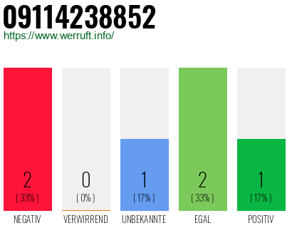 Rufnummer 09114238852 Telefonnummer 09114238852