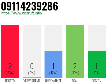 Rufnummer 09114239286 Telefonnummer 09114239286