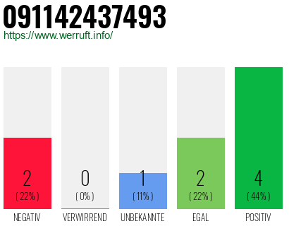 Rufnummer 091142437493 Telefonnummer 091142437493