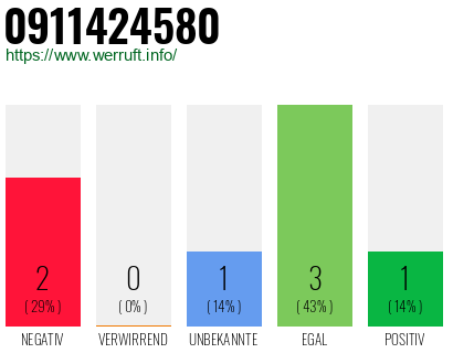Rufnummer 0911424580 Telefonnummer 0911424580