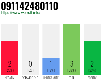Rufnummer 091142480110 Telefonnummer 091142480110