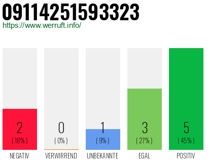 Rufnummer 09114251593323 Telefonnummer 09114251593323