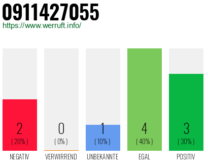 Rufnummer 0911427055 Telefonnummer 0911427055