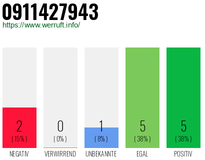 Rufnummer 0911427943 Telefonnummer 0911427943