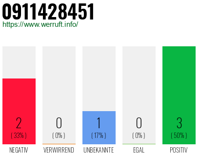 Rufnummer 0911428451 Telefonnummer 0911428451
