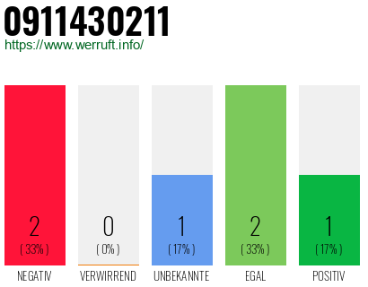 Rufnummer 0911430211 Telefonnummer 0911430211