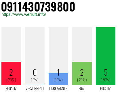 Rufnummer 0911430739800 Telefonnummer 0911430739800