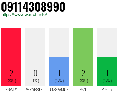Rufnummer 09114308990 Telefonnummer 09114308990