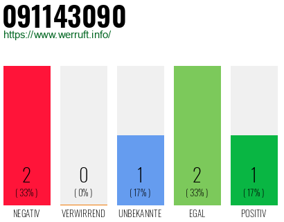 Rufnummer 091143090 Telefonnummer 091143090