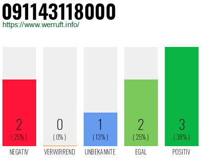 Rufnummer 091143118000 Telefonnummer 091143118000