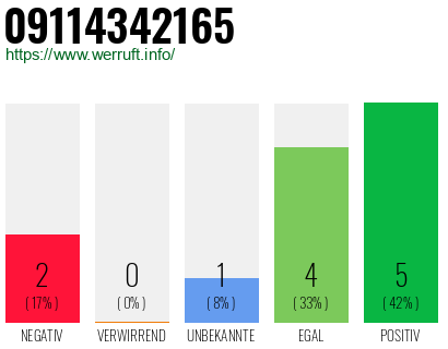 Rufnummer 09114342165 Telefonnummer 09114342165