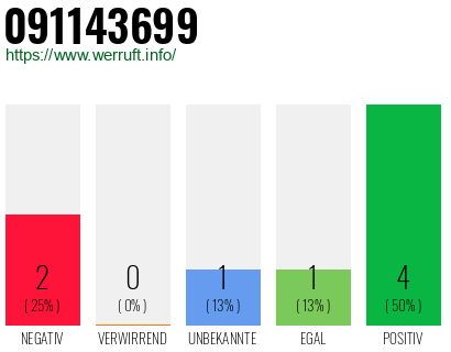 Rufnummer 091143699 Telefonnummer 091143699