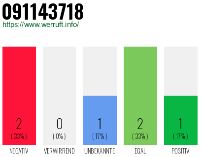Rufnummer 091143718 Telefonnummer 091143718