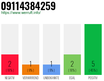 Rufnummer 09114384259 Telefonnummer 09114384259