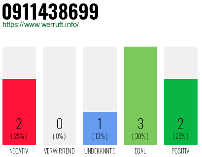 Rufnummer 0911438699 Telefonnummer 0911438699
