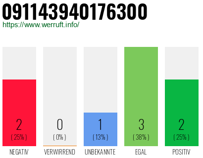 Rufnummer 091143940176300 Telefonnummer 091143940176300