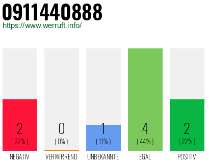 Rufnummer 0911440888 Telefonnummer 0911440888