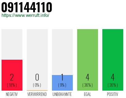 Rufnummer 091144110 Telefonnummer 091144110