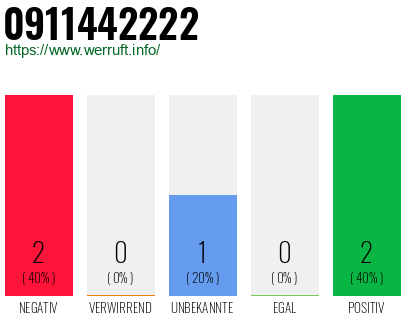Rufnummer 0911442222 Telefonnummer 0911442222