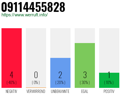 Rufnummer 09114455828 Telefonnummer 09114455828