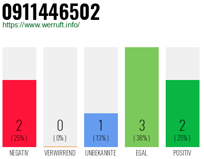 Rufnummer 0911446502 Telefonnummer 0911446502